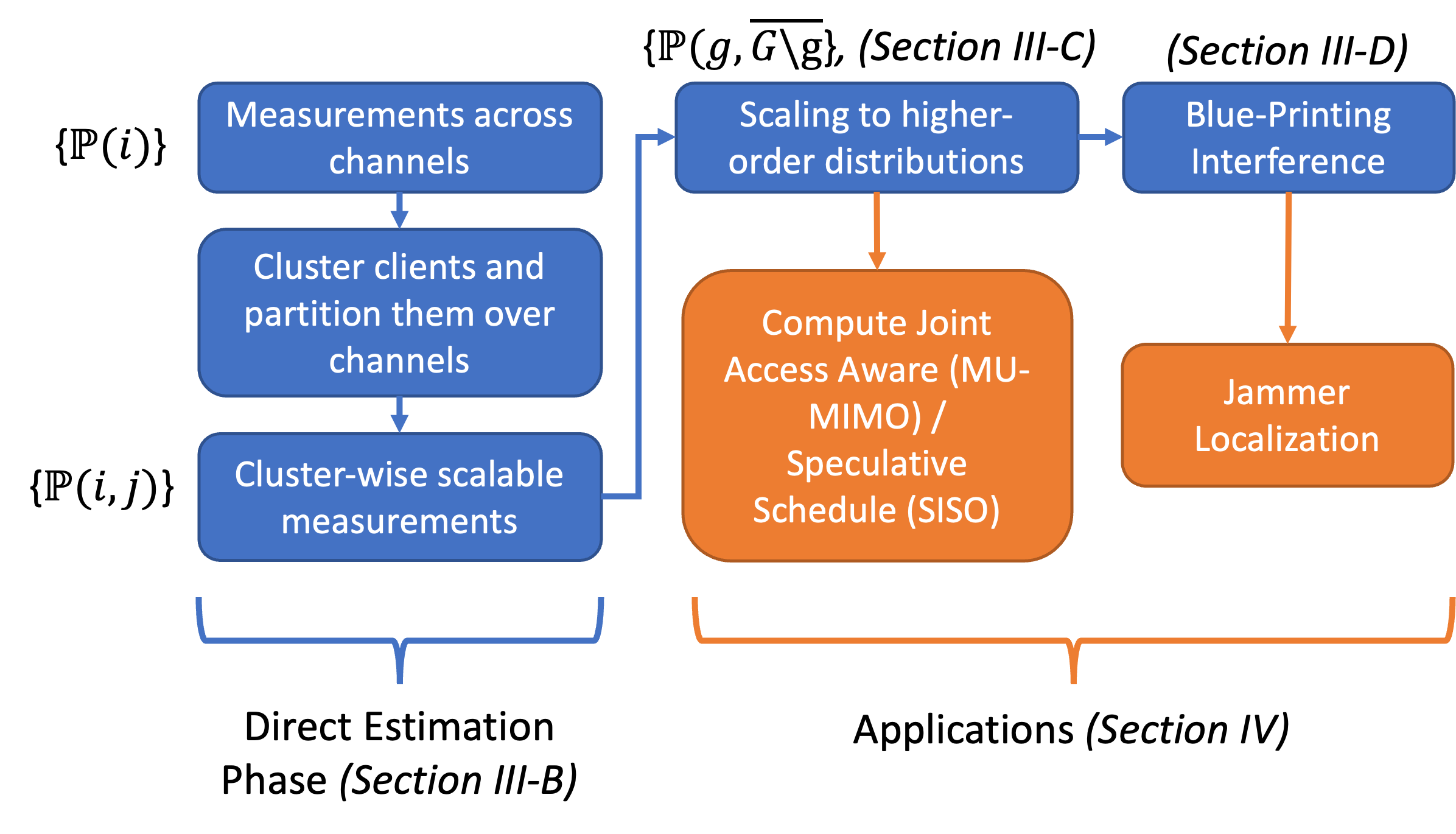 Flow of Information