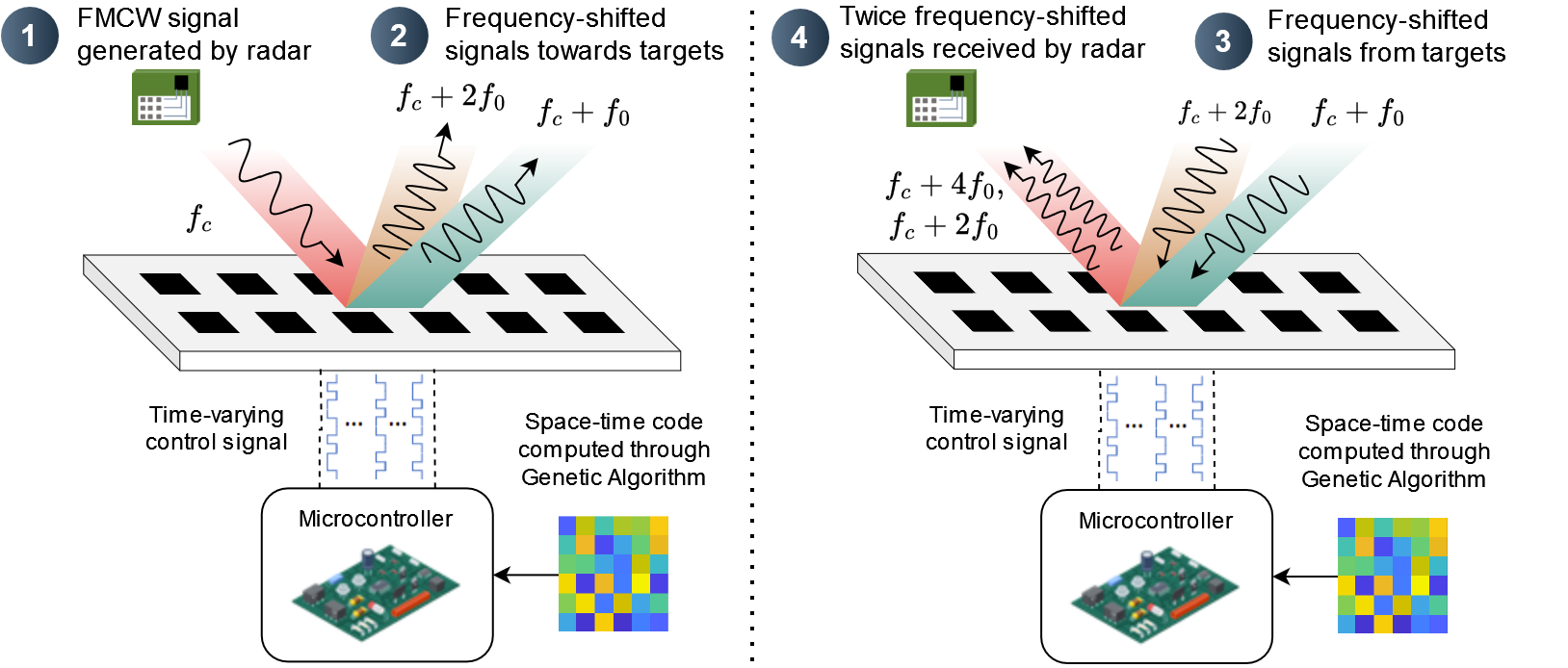 RIS Principle